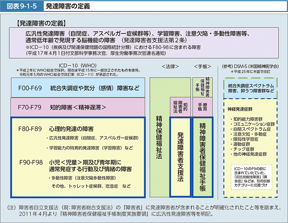 図表9-1-5　発達障害の定義