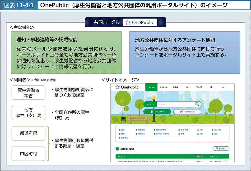 図表11-4-1　OnePublic（地方公共団体と厚生労働省の共同ポータルサイト）のイメージ