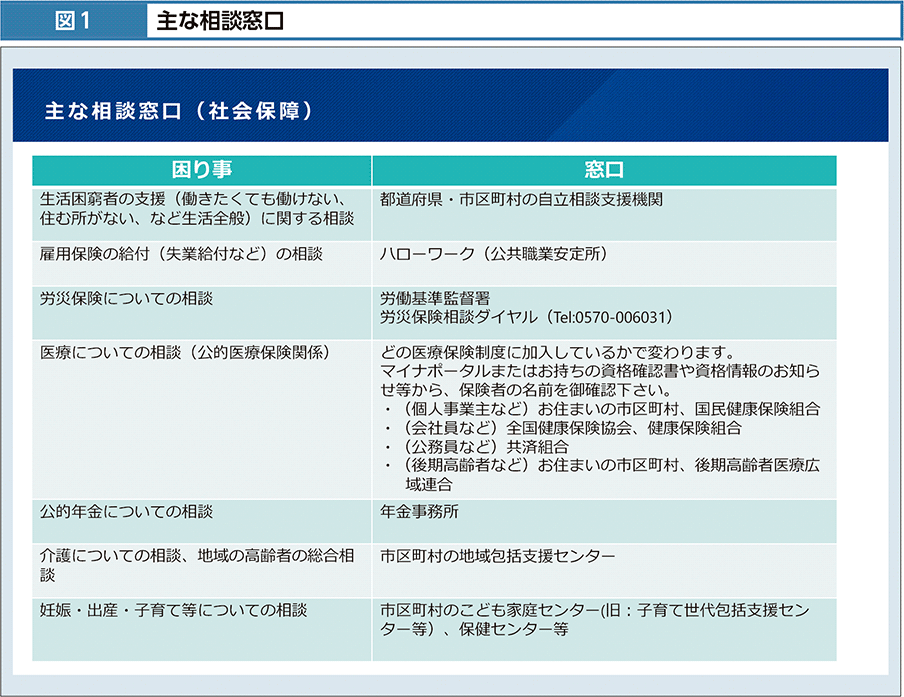 図1　主な相談窓口