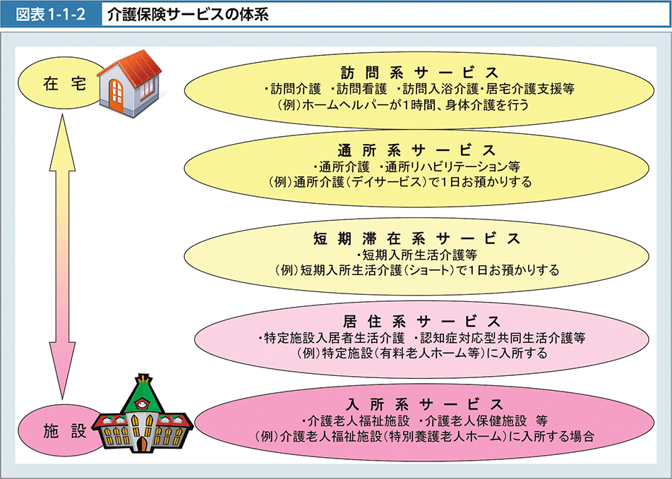 図1-1-2　介護保険サービスの体系