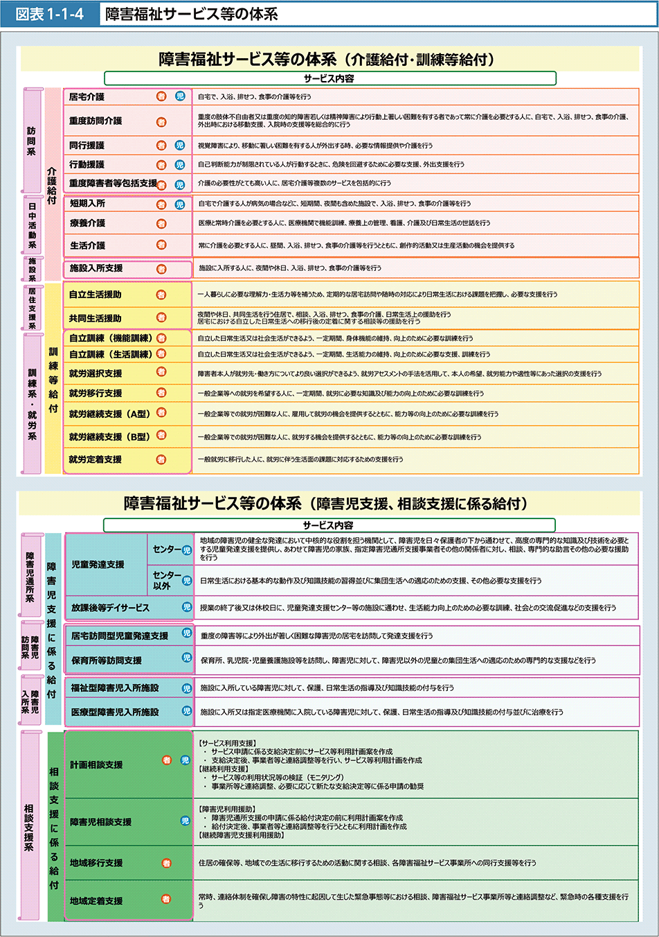 図1-1-4　障害福祉サービス等の体系