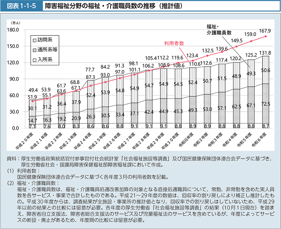 図1-1-5　障害福祉分野の福祉・介護職員数の推移（推計値）