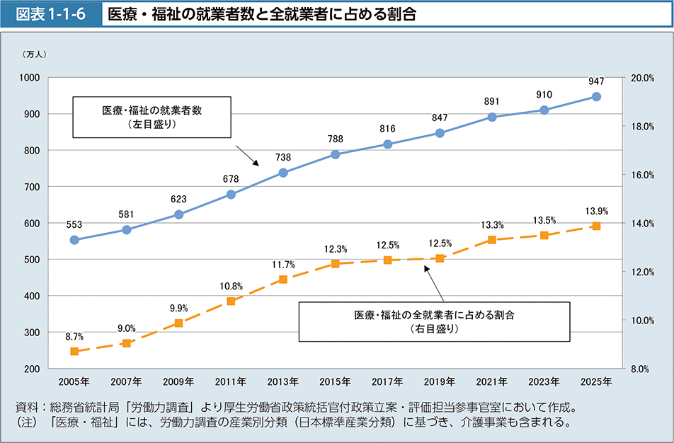 図1-1-6　医療・福祉の就業者数と全就業者に占める割合