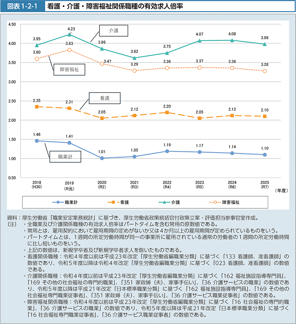 図1-2-1　看護・介護・障害福祉関係職種の有効求人倍率