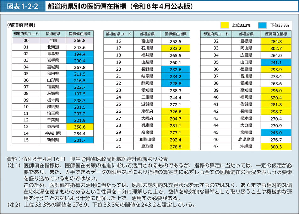 図1-2-2　都道府県別の医師偏在指標（令和8年4月公表版）