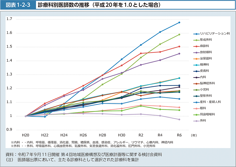 図1-2-3　診療科別医師数の推移（平成20年を1.0とした場合）