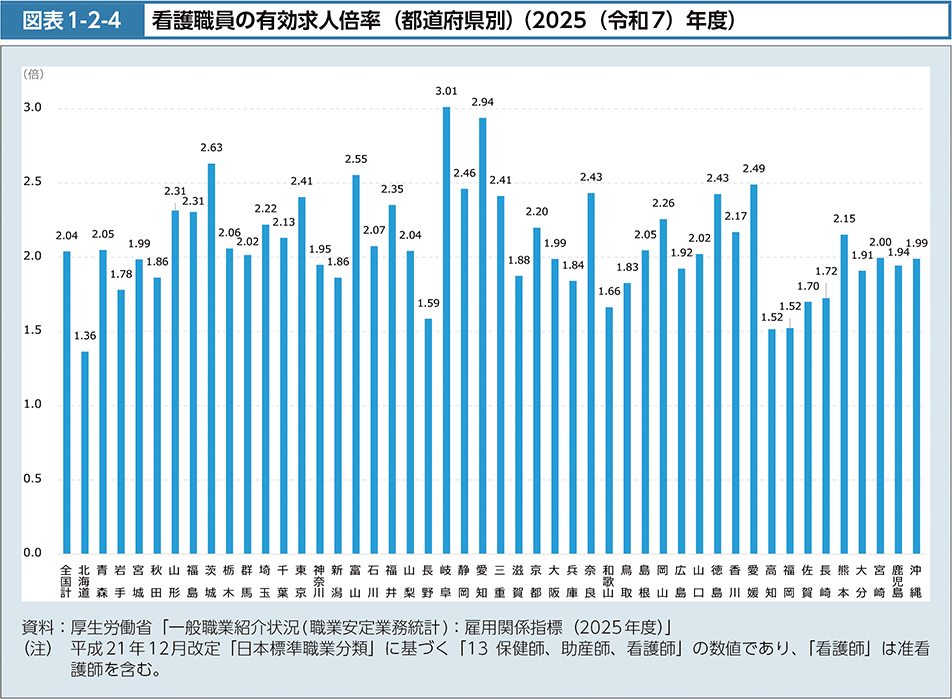 図1-2-4　看護職員の有効求人倍率（都道府県別）（2025（令和7）年度）