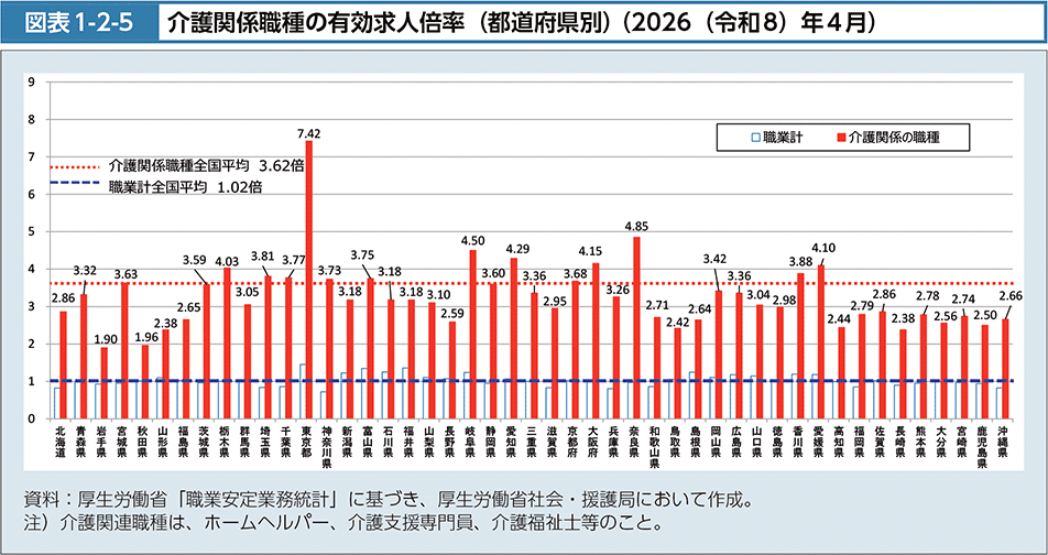 図1-2-5　介護関係職種の有効求人倍率（都道府県別）（2026（令和8）年4月）