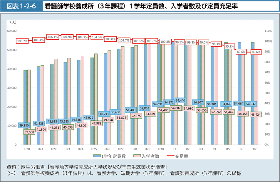 図1-2-6　看護師学校養成所（3年課程）1学年定員数、入学者数及び定員充足率