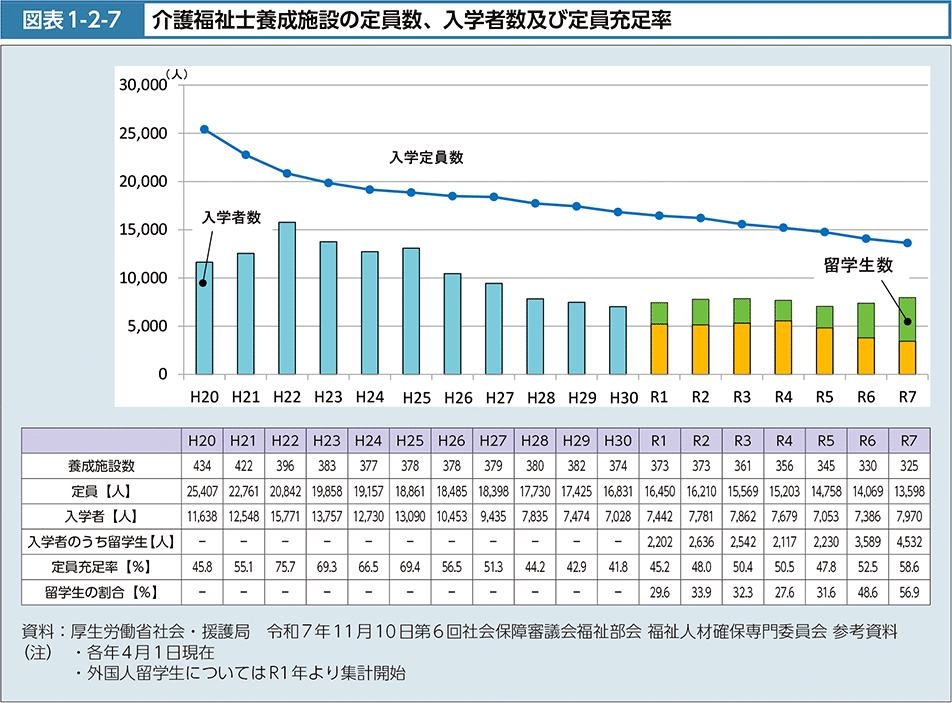 図1-2-7　介護福祉士養成施設の定員数、入学者数及び定員充足率