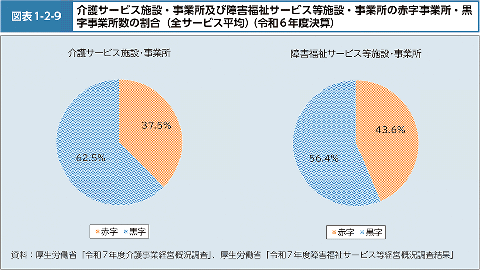 図1-2-9　介護サービス施設・事業所及び障害福祉サービス等施設・事業所の赤字事業所・黒字事業所数の割合（全サービス平均）（令和6年度決算）