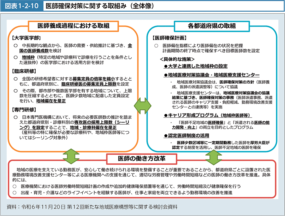 図1-2-10　医師確保対策に関する取組み（全体像）
