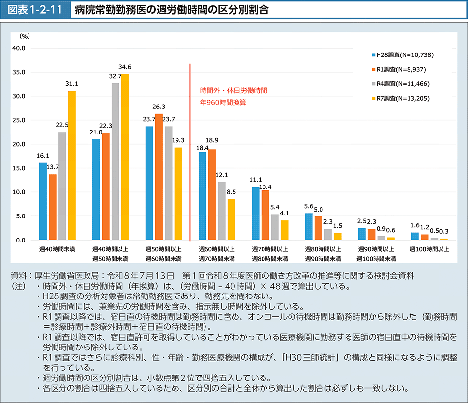 図1-2-11　病院常勤勤務医の週労働時間の区分別割合