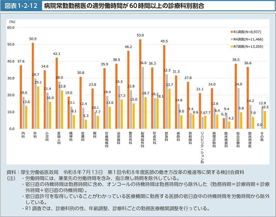 図1-2-12　病院常勤勤務医の週労働時間が60時間以上の診療科別割合