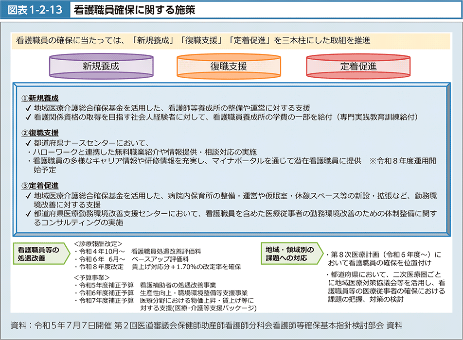 図1-2-13　看護職員確保に関する施策