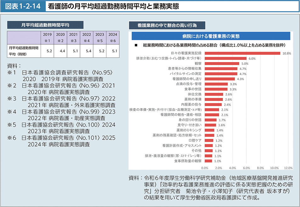 図1-2-14　看護師の月平均超過勤務時間平均と業務実態
