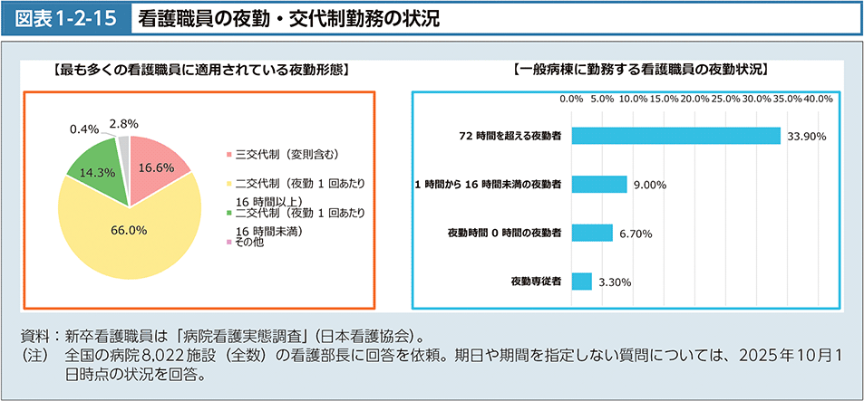 図1-2-15　看護職員の夜勤・交代制勤務の状況