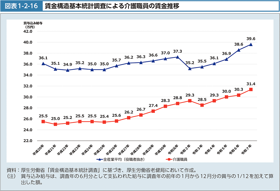図1-2-16　賃金構造基本統計調査による介護職員の賃金推移