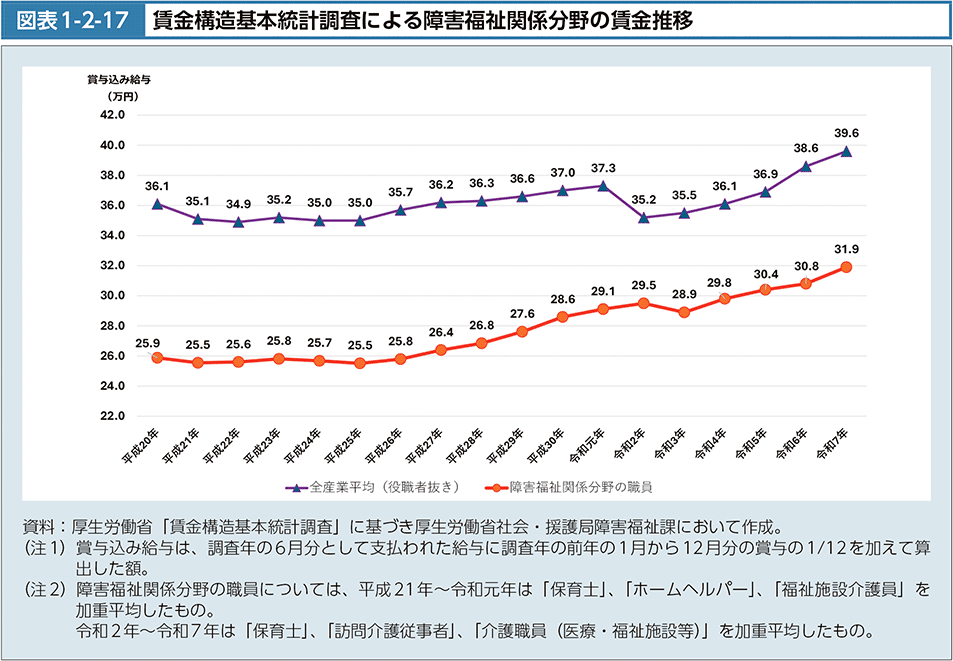 図1-2-17　賃金構造基本統計調査による障害福祉関係分野の賃金推移