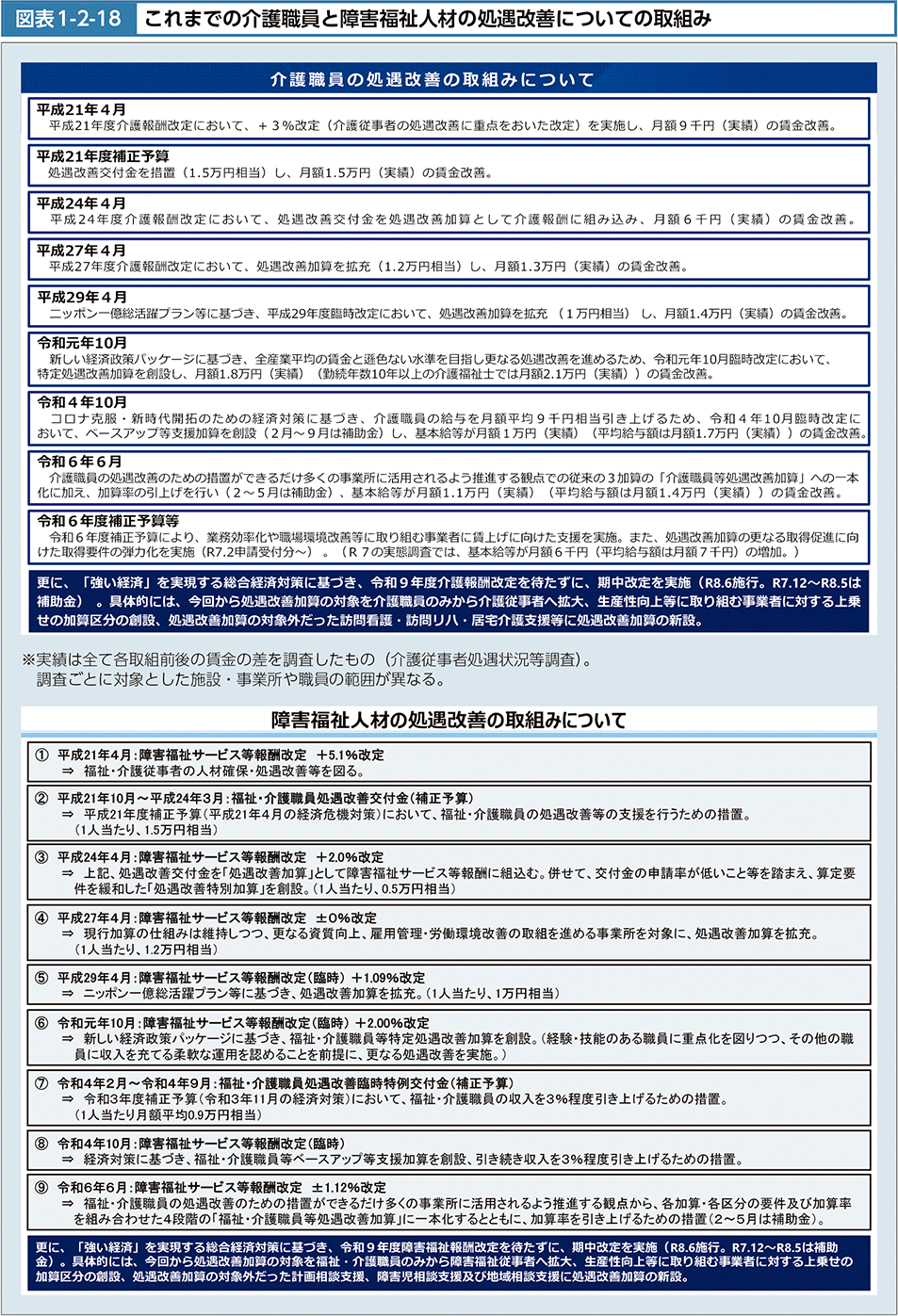 図1-2-18　これまでの介護職員と障害福祉人材の処遇改善についての取組み