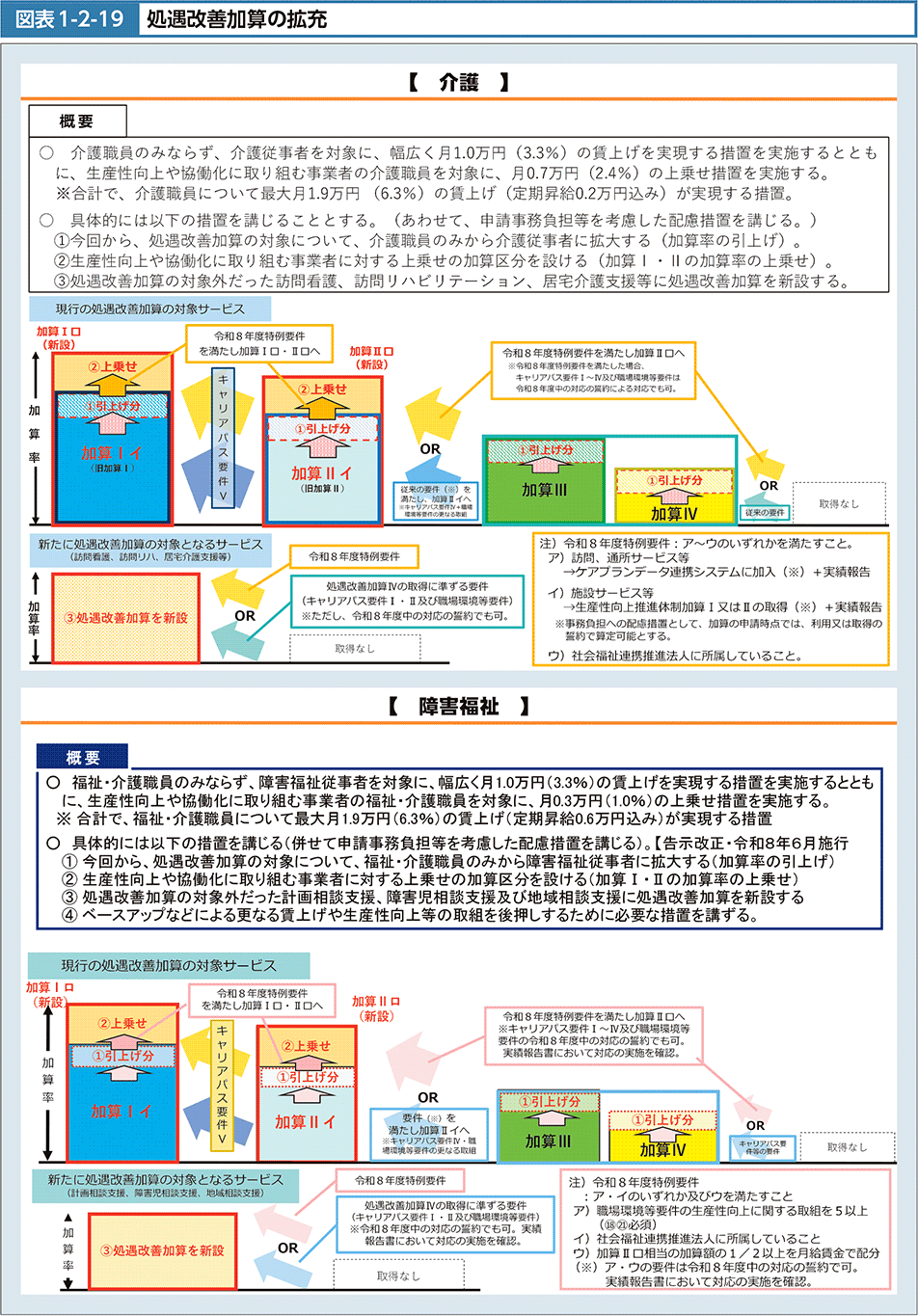 図1-2-19　処遇改善加算の拡充
