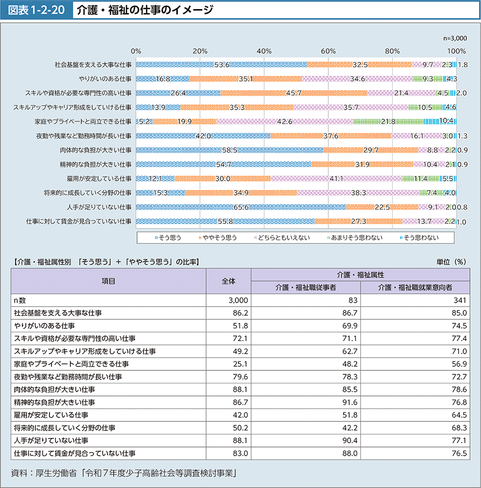 図1-2-20　介護・福祉の仕事のイメージ
