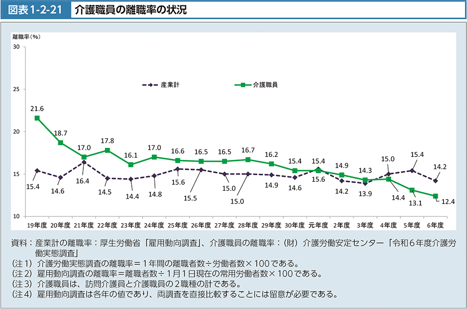 図1-2-21　介護職員の離職率の状況