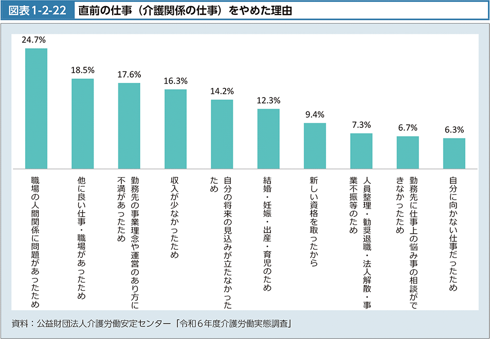 図1-2-22　直前の仕事（介護関係の仕事）をやめた理由