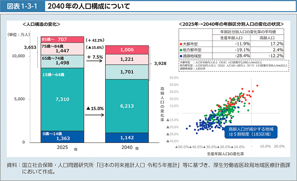 図1-3-1　2040年の人口構成について