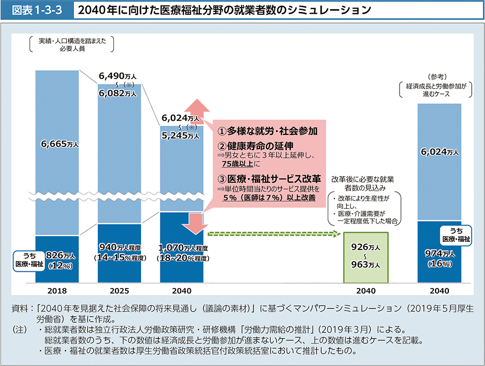 図1-3-3　2040年に向けた医療福祉分野の就業者数のシミュレーション
