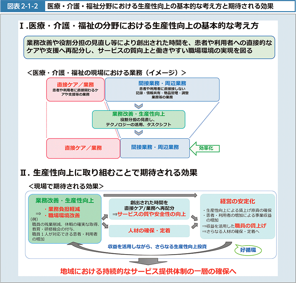 図2-1-2　医療・介護・福祉分野における生産性向上の基本的な考え方と期待される効果