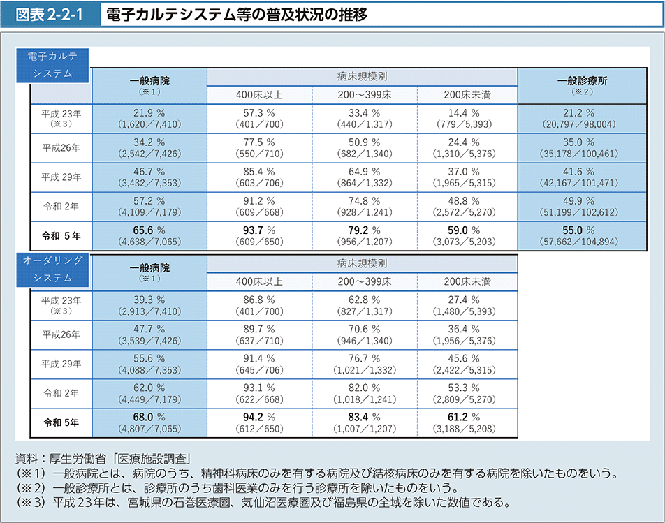 図2-2-1　電子カルテシステム等の普及状況の推移