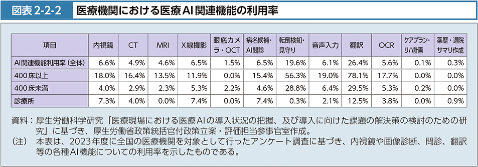 図2-2-2　医療機関における医療AI関連機能の利用率