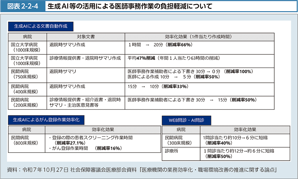 図2-2-4　生成AI等の活用による医師事務作業の負担軽減について