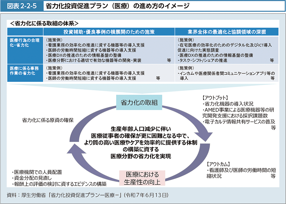 図2-2-5　省力化投資促進プラン（医療）の進め方のイメージ