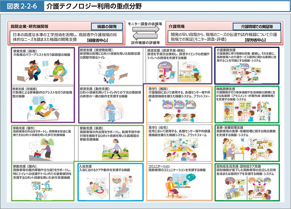図2-2-6　介護テクノロジー利用の重点分野