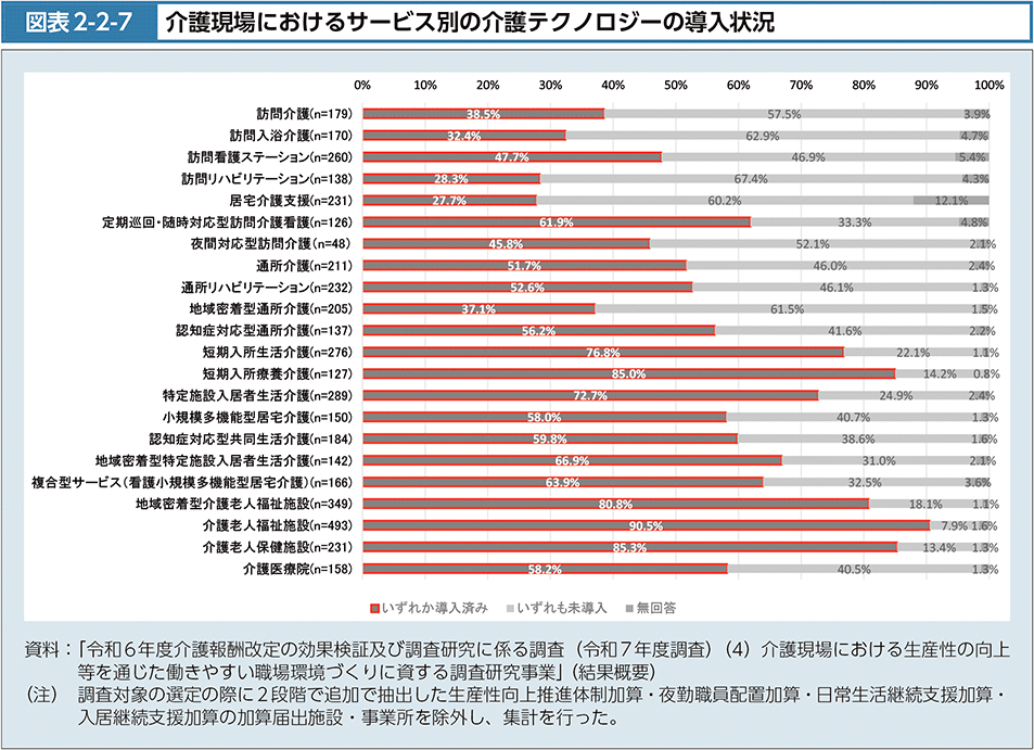 図2-2-7　介護現場におけるサービス別の介護テクノロジーの導入状況