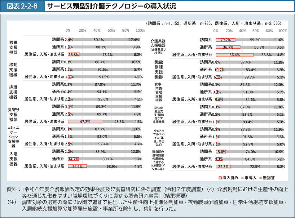 図2-2-8　サービス類型別介護テクノロジーの導入状況