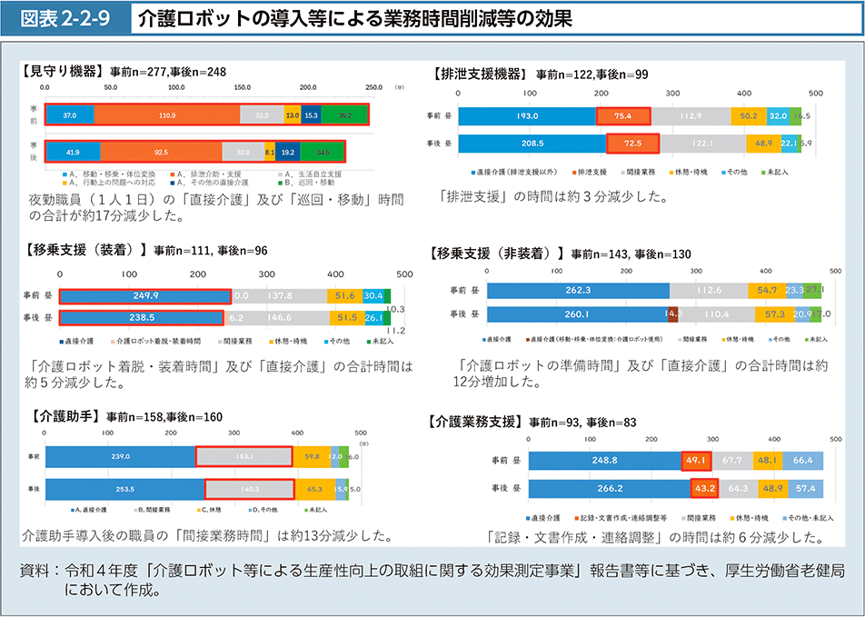 図2-2-9　介護ロボットの導入等による業務時間削減等の効果