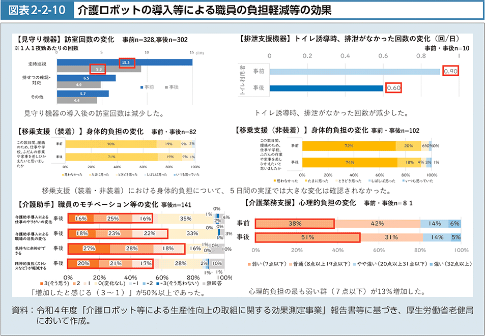 図2-2-10　介護ロボットの導入等による職員の負担軽減等の効果