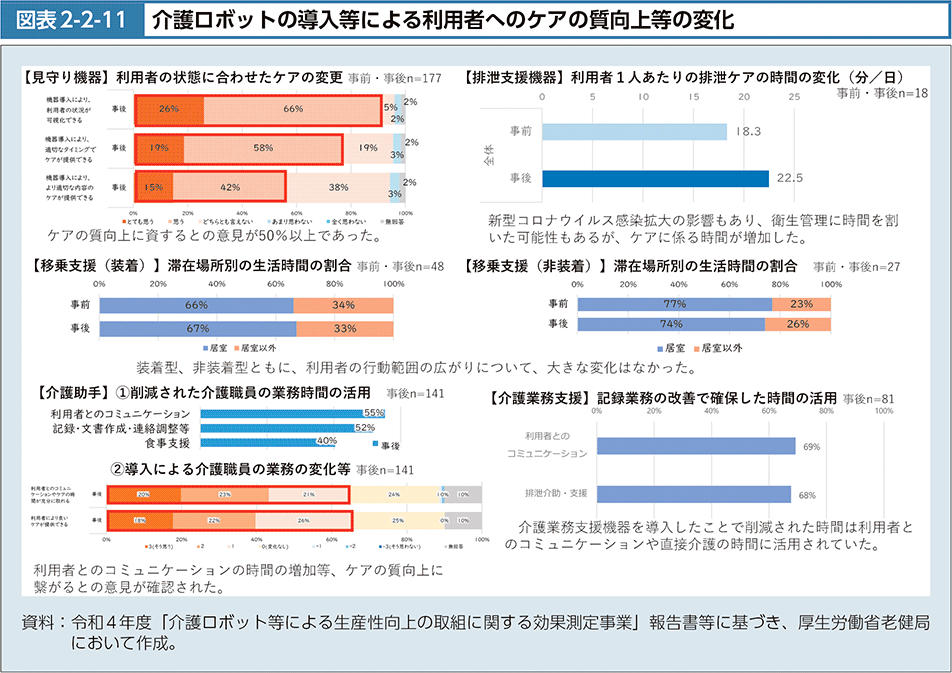 図2-2-11　介護ロボットの導入等による利用者へのケアの質向上等の変化