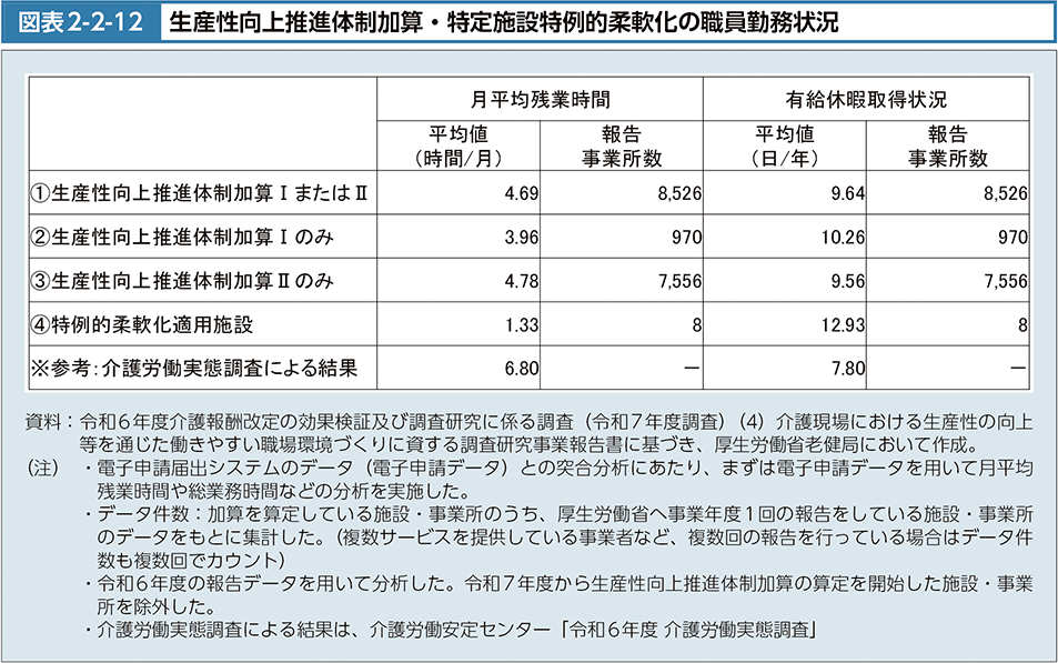図2-2-12　生産性向上推進体制加算・特定施設特例的柔軟化の職員勤務状況
