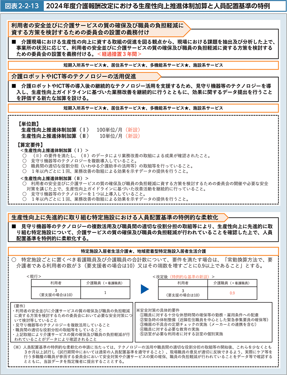 図2-2-13　2024年度介護報酬改定における生産性向上推進体制加算と人員配置基準の特例
