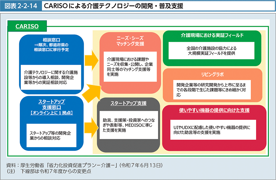 図2-2-14　CARISOによる介護テクノロジーの開発・普及支援