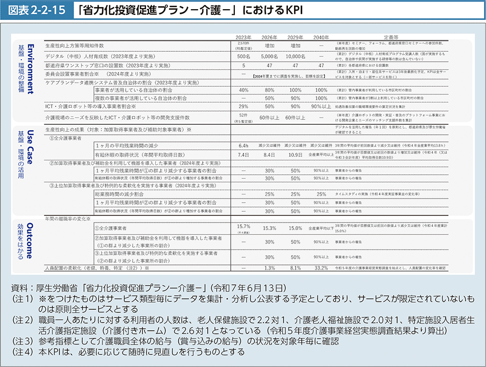 図2-2-15　「省力化投資促進プラン－介護－」におけるKPI