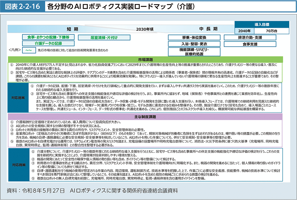 図2-2-16　各分野のAIロボティクス実装ロードマップ（介護）
