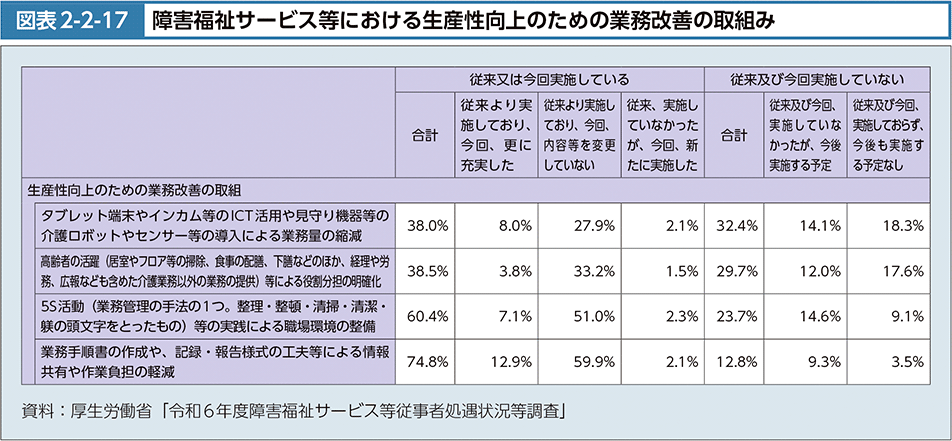 図2-2-17　障害福祉サービス等における生産性向上のための業務改善の取組み