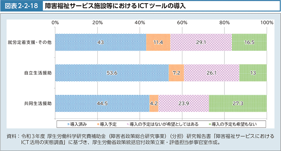 図2-2-18　障害福祉サービス施設等におけるICTツールの導入