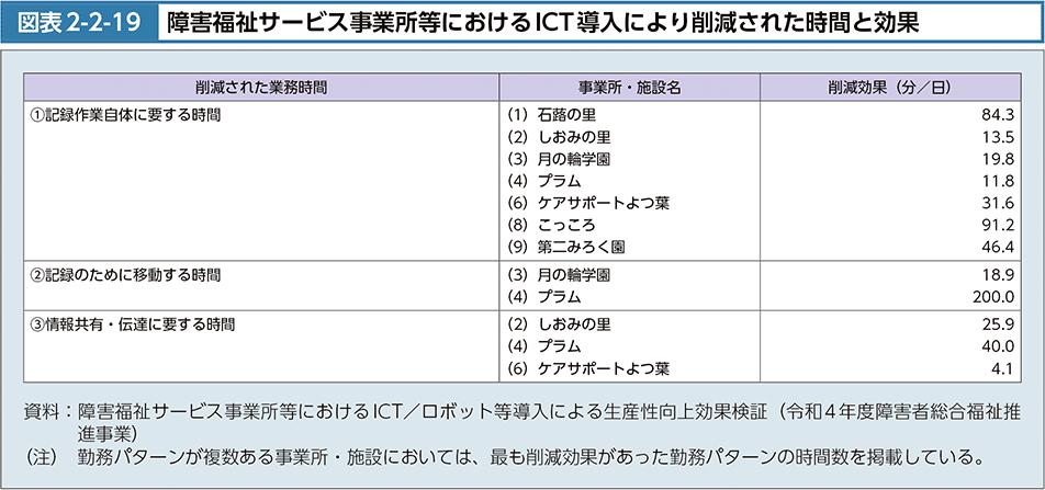 図2-2-19　障害福祉サービス事業所等におけるICT導入により削減された時間と効果