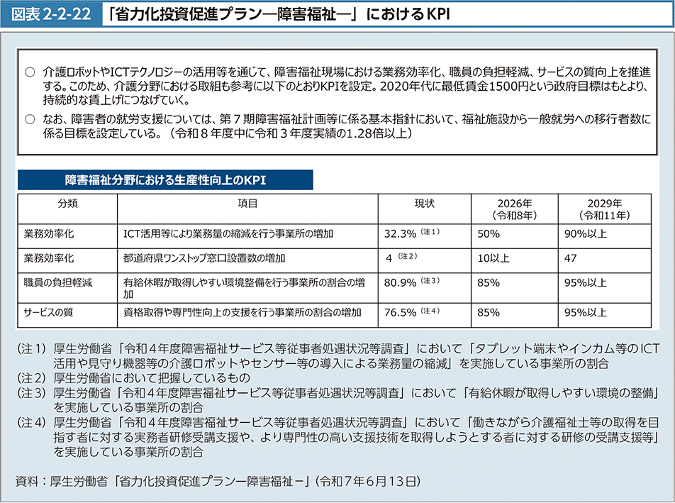 図2-2-22　「省力化投資促進プラン―障害福祉―」におけるKPI